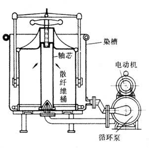 什么是染色机械? 图1 散纤维染色机