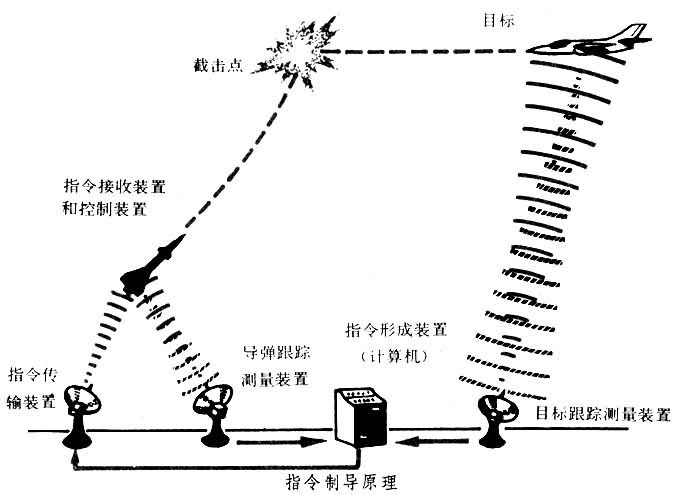 什么是指令制导? 图