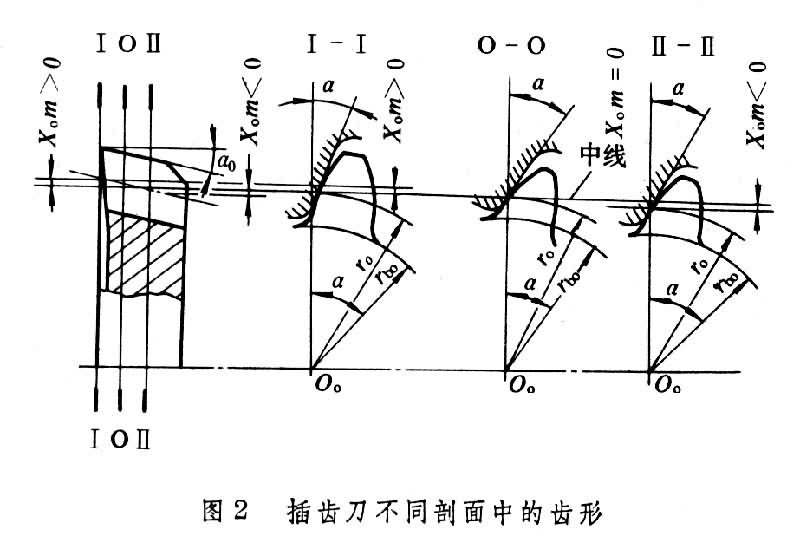 什么是插齿刀? 图2