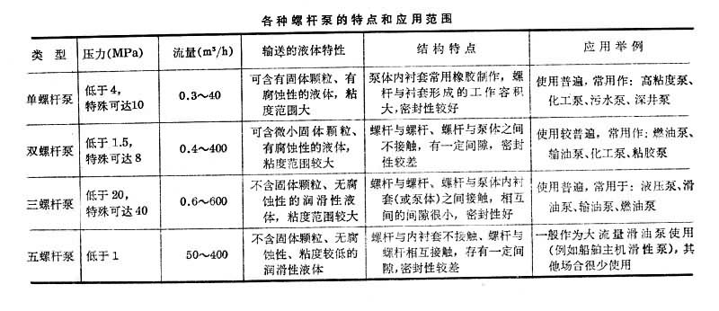 什么是螺杆泵? 表
