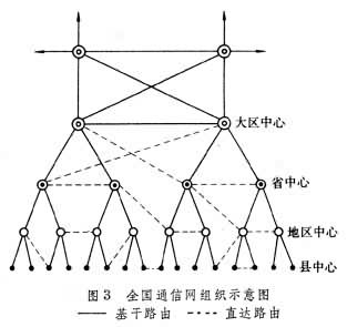 什么是电信网路? 图
