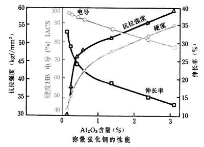 什么是粉末冶金弥散强化合金? 图