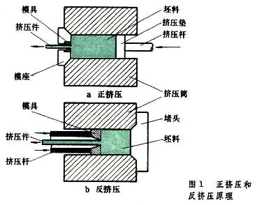 什么是挤压加工? 图1