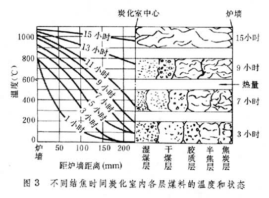 什么是炼焦? 图3