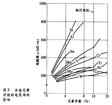 什么是软磁合金? 图3