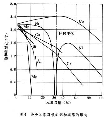 什么是软磁合金? 图4