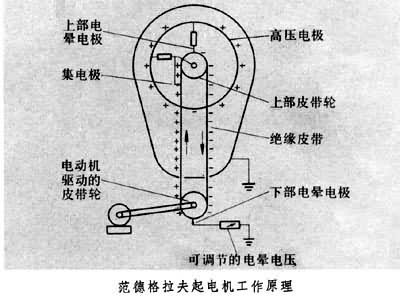 什么是范德格拉夫起电机? 图