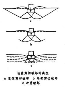 什么是地基极限承载力? 图