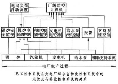 什么是火电厂热工控制系统? 图