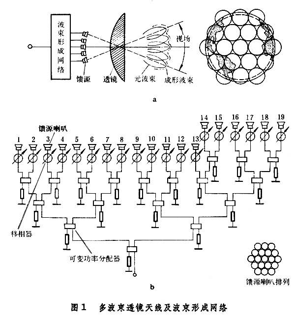 什么是多波束天线? 图
