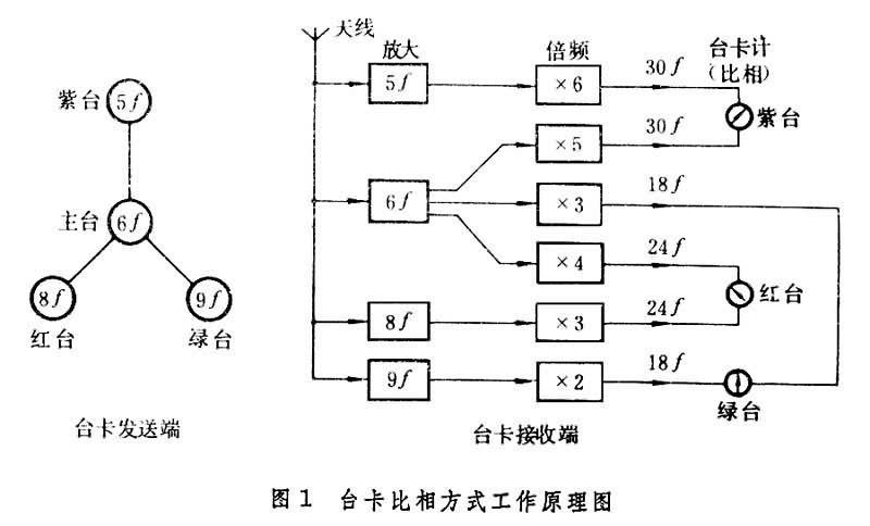 什么是台卡导航系统? 图