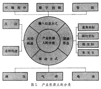 什么是产业机器人? 图1