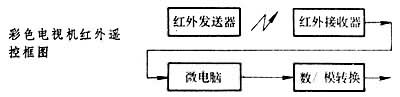什么是家用电器遥控装置? 图