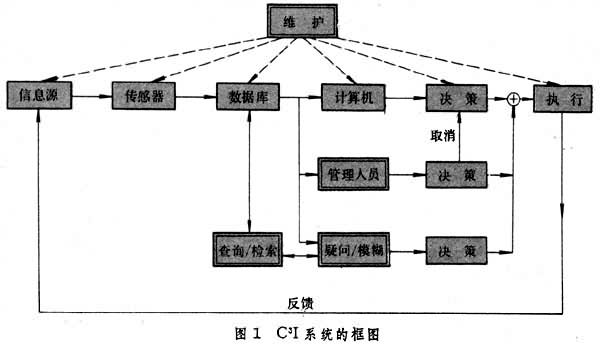 什么是通信指挥控制情报系统? 图1
