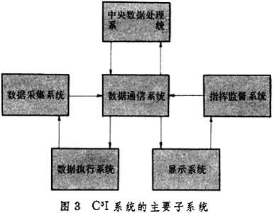 什么是通信指挥控制情报系统? 图3