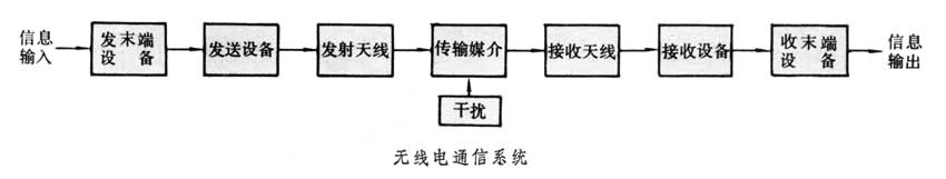 什么是无线电通信? 图