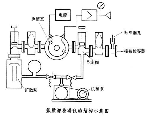 什么是真空检漏? 图