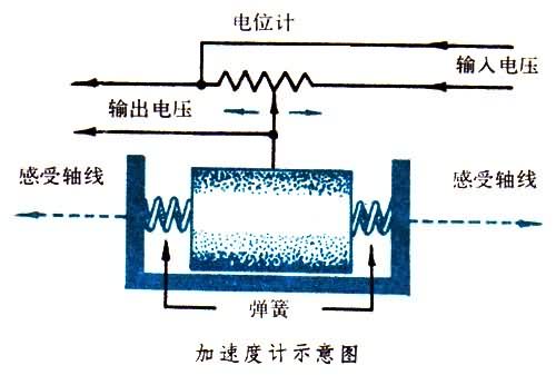 什么是加速度计? 图