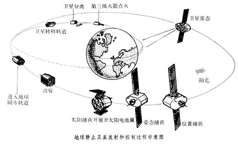 什么是静止卫星发射和定点? 图