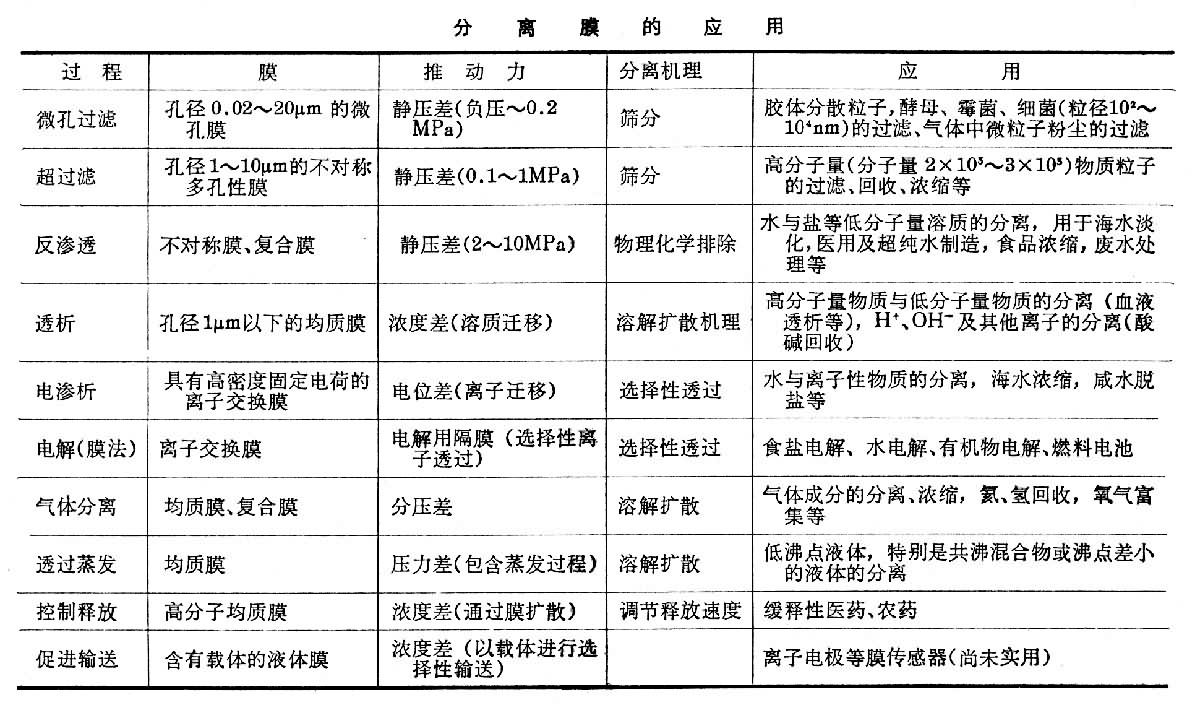 什么是高分子分离膜? 图