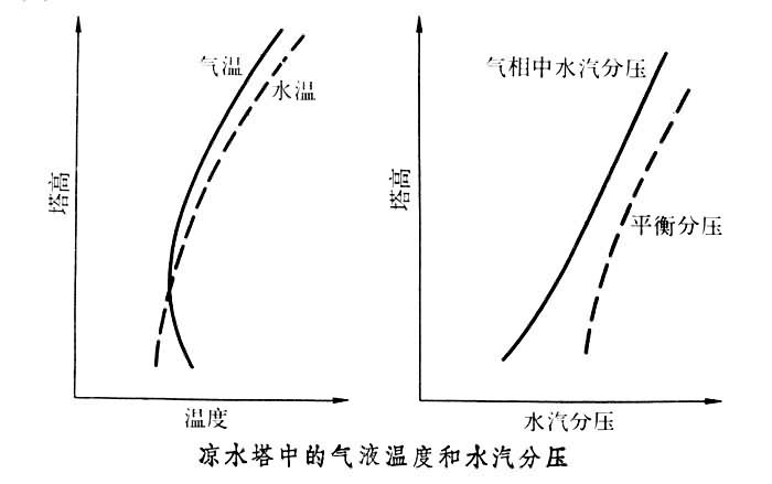 什么是凉水塔? 图