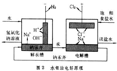 什么是氯碱生产过程? 图2