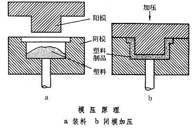 什么是模压? 图