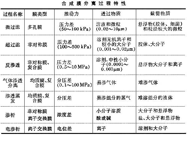 什么是膜分离? 图