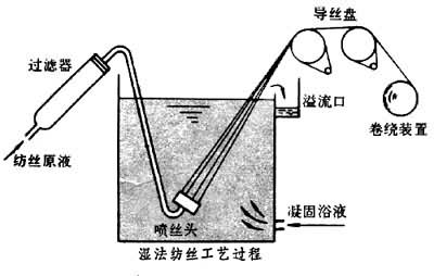 什么是湿法纺丝? 图