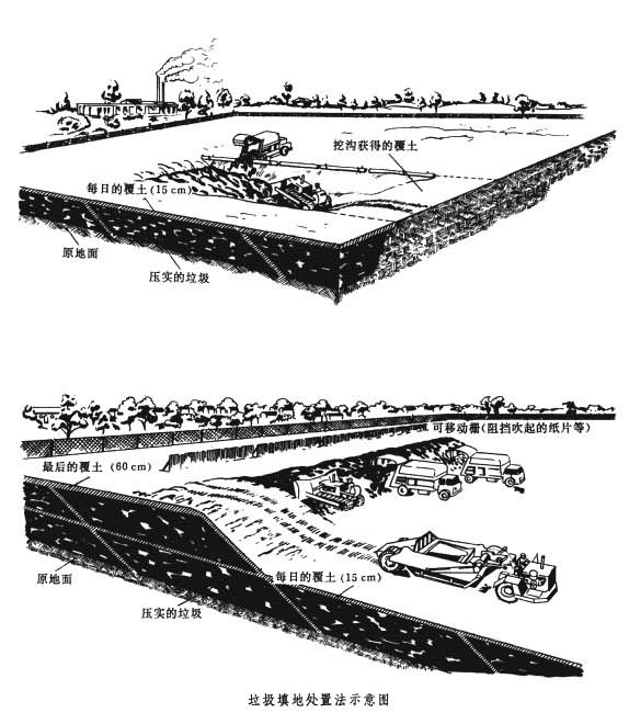 什么是城市垃圾填埋? 图