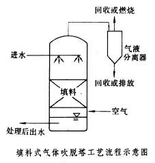什么是废水气液交换处理法? 图