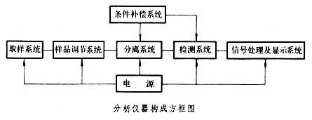 什么是分析仪器? 图