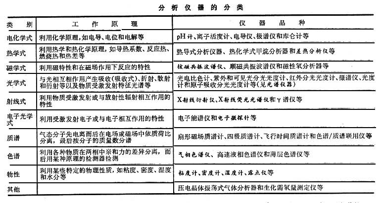 什么是分析仪器? 图