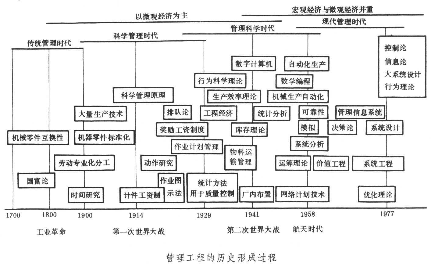 什么是管理工程? 图
