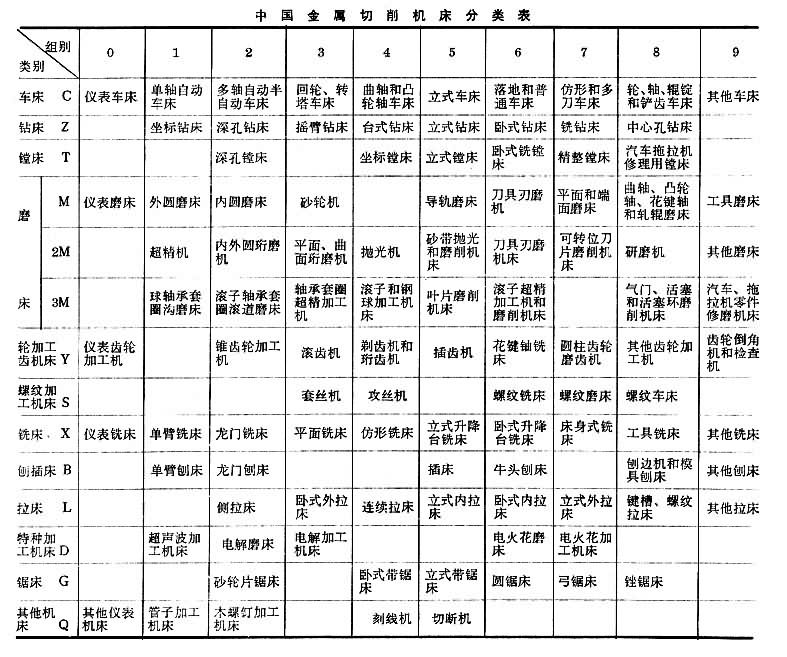 什么是机床? 表
