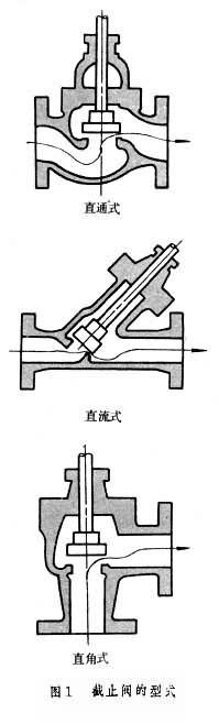什么是截止阀? 图1