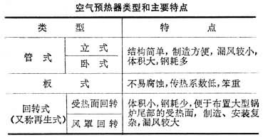 什么是空气预热器? 表