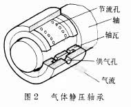 什么是气体轴承? 图2