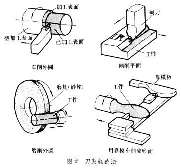 什么是切削加工? 图2