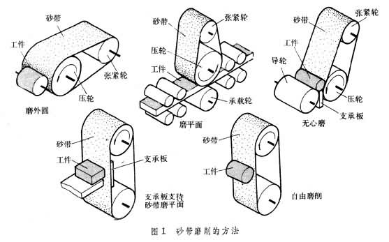 什么是砂带磨削? 图1