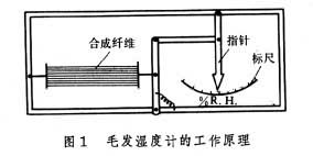 什么是湿度计? 图1