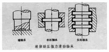 什么是推力滑动轴承? 图