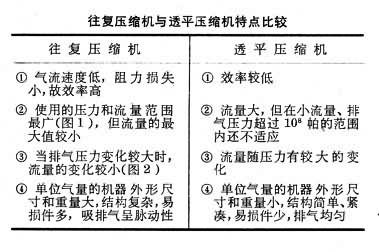 什么是压缩机? 表