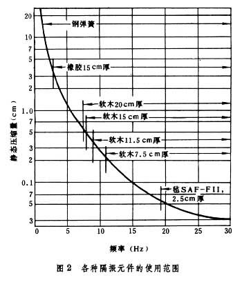 什么是建筑设备隔振? 图