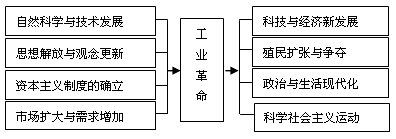 历史证明:科技创新是引领历史发展的重要动力,但也会产生消极影响。请 材料一: 材料 历史证明:科技创新是引领历史发展的重要动力,但也会产生消极影响。请 材料一: 材料