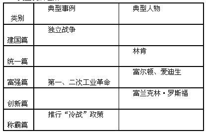 美国历史可以说是世界文明史的一个缩影,从美利坚合众国诞生到今天,美国200多年的发展历程折射出世界近现代文明的脚步。为了进一步了解美国文明发展的历程 美国历史可以说是世界文明史的一个缩影,从美利坚合众国诞生到今天,美国200多年的发展历程折射出世界近现代文明的脚步。为了进一步了解美国文明发展的历程