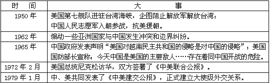 九年级历史兴趣小组开展以“中美关系是世界上最重要的双边关系”为主题的探究活动,请你一起完成。步骤一:走近美国历史美国是一个年轻的国家,它诞生的 九年级历史兴趣小组开展以“中美关系是世界上最重要的双边关系”为主题的探究活动,请你一起完成。步骤一:走近美国历史美国是一个年轻的国家,它诞生的