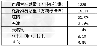 为保持经济平稳较快发展,加快转变经济发展方式,打好节能减排攻坚战,浙江省应立足省情积极行动。材料一:2008年浙江省能源生产 为保持经济平稳较快发展,加快转变经济发展方式,打好节能减排攻坚战,浙江省应立足省情积极行动。材料一:2008年浙江省能源生产