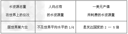 我国的水资源状况注:“十一五”期间我国水资源的利用率不断提高。请你运用八年级第六单元“复兴中华”的有关知识回答下列问题:上 我国的水资源状况注:“十一五”期间我国水资源的利用率不断提高。请你运用八年级第六单元“复兴中华”的有关知识回答下列问题:上