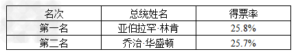 阅读下列材料:材料一:2008年是美国的总统选举年。奥巴马在11月4日举行的总统选举中击败对手,成为美国历史上第一位非洲裔总统。某校九年级同学以此为 阅读下列材料:材料一:2008年是美国的总统选举年。奥巴马在11月4日举行的总统选举中击败对手,成为美国历史上第一位非洲裔总统。某校九年级同学以此为
